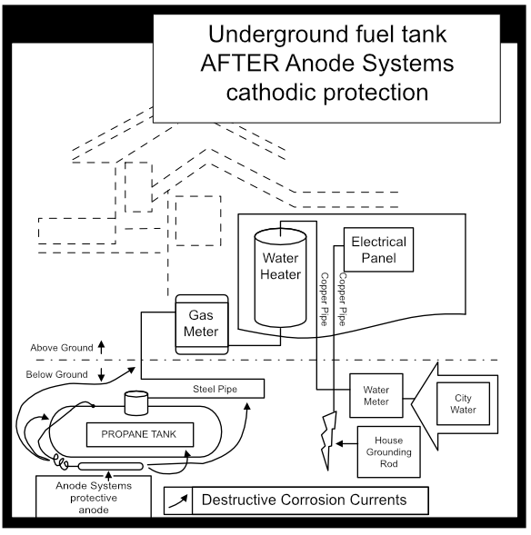 Underground Steel Protection Anode Bag for LPG tank/ other Ferrous Installations Business